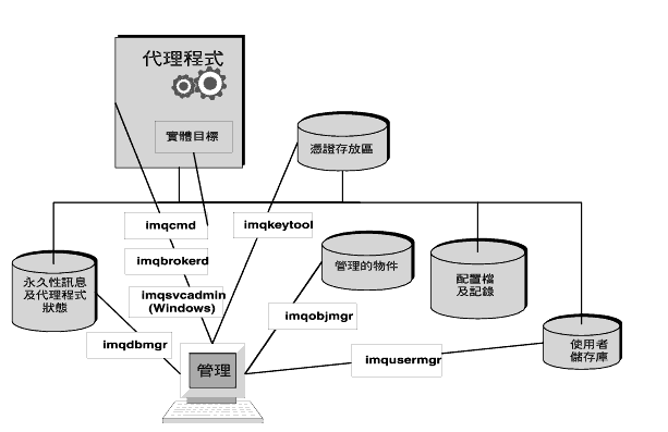Ϥܺ޲zΥHPTCAȤ󪺤PuCϥHrСC