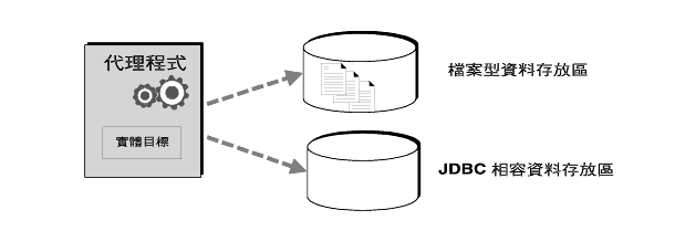 ϪܥNz{ä[ʰTϥΥɮצsϩ JDBC ۮeƦsϡC