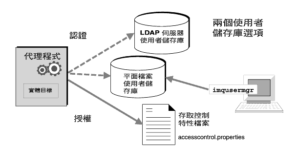 Ϫܦwʺ޲zϥΨϥΪxswMsSɮסC޲ziHϥ imqusermgr u޲zɮxswC