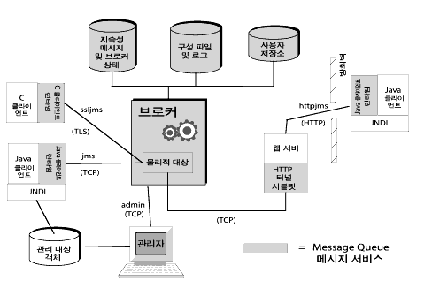 Message Queue   Ҹ Ÿ ׸. Ŭ̾Ʈ, Ŭ̾Ʈ Ÿ, Ŀ, پ , Ŭ̾Ʈ Ŀ  پ  . ׸ ؽƮ Ǿ ֽϴ.