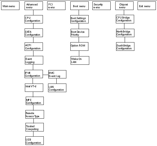 Figure showing the BIOS Configuration Utility screens