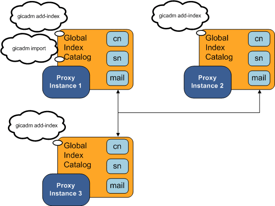 A global index with mail attributes is added to the existing global index catalogs.