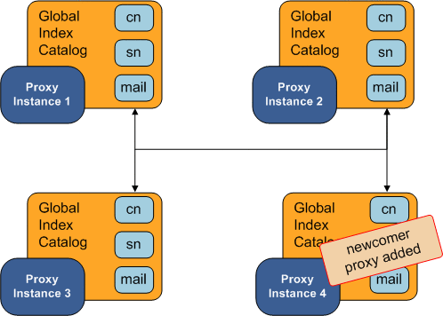 Adding a Proxy to a Replicated Topology