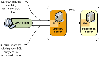 Figure shows how the ECL receives and returns an ECL cookie