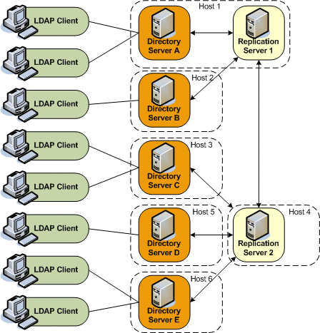 Figure shows a large replicated topology with dedicated replication and directory servers