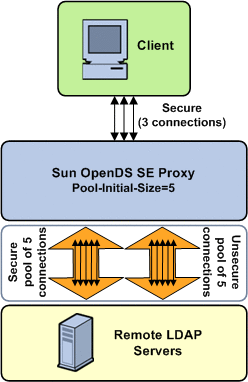 Graphic shows multiple pools of connections to Sun Virtual Directory Proxy