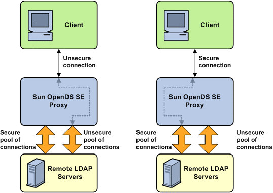 Graphic shows user secure mode of the proxy