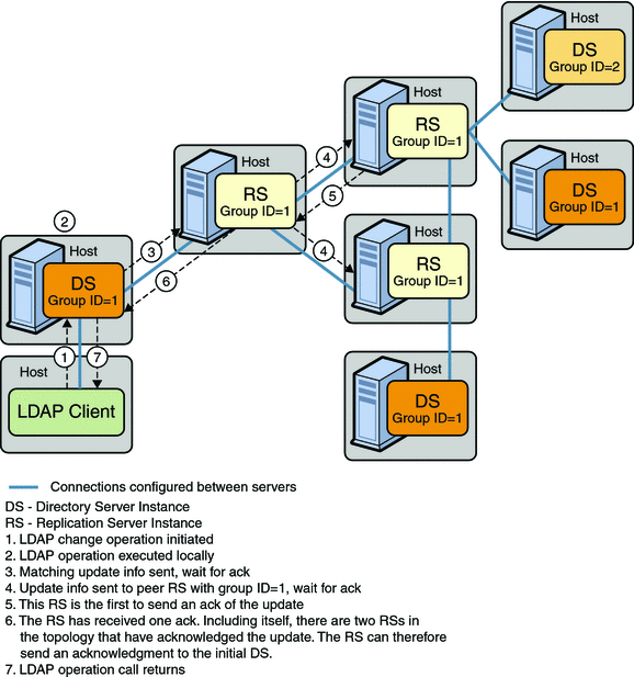 Figure shows safe data level set to 2 with different hosts