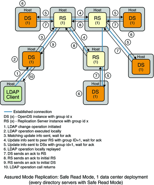 Figure shows a single data center with all directory servers in safe read mode.