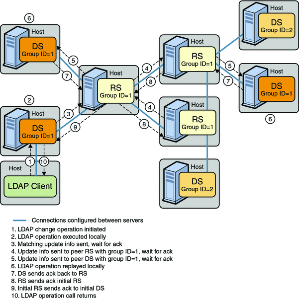 Figure shows a single data center with a subset of directory servers in safe read mode.