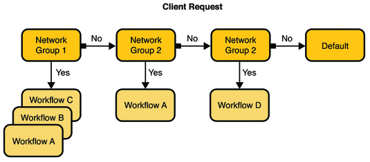 This figure shows the flow of the client request, through various network groups in priority order.