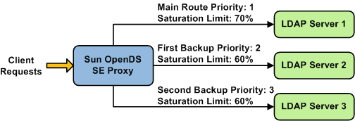 Saturation load balancing example over three remote LDAP servers, with different saturation limits.