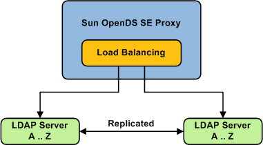 Simple Load Balancing onto two replicated remote LDAP servers.