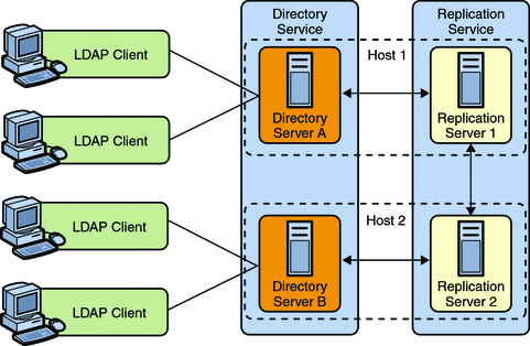 Figure shows a simple replicated topology with two directory servers and two replication servers