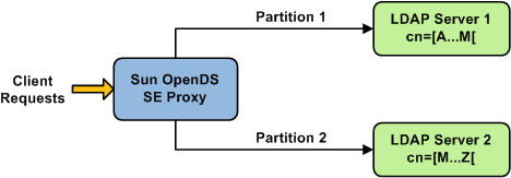 Lexico distribution over two partitions, based on alphabetical entries using cn.