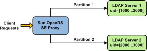 Numeric distribution over two partitions, based on uid.