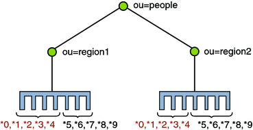 Figure showing base DN distribution, where partitions are split over ou=region1 and ou=region2.