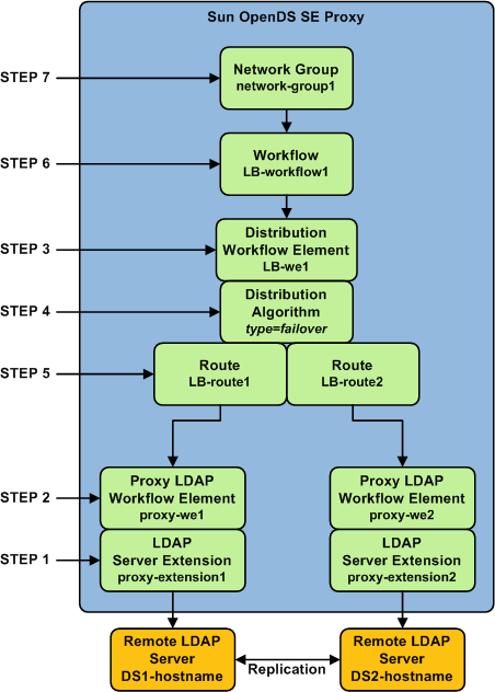 This figure shows all the elements created using the CLI to generate a simple load balancing deployment.