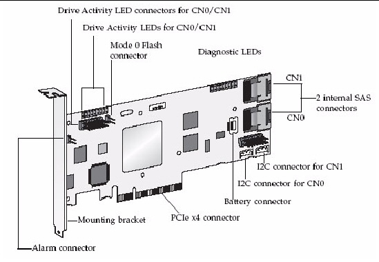 Figure shows the Sun StorageTek SAS RAID Internal HBA with callouts to identify components.