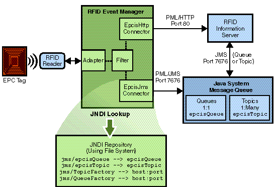 Illustration showing RFID Event Manager communication flows using the JMS and HTTP protocols. When using JMS, the RFID Event Manager must do a JNDI lookup to get the actual values for the destination queue or topic.