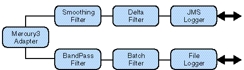 Diagram showing a sample role with the adapter passing data into two filters. Each filter passes data to a separate series of other filters and connectors (also know as loggers).