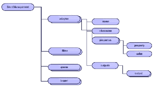 Diagram showing the RFID Event Manager file hierarchy.