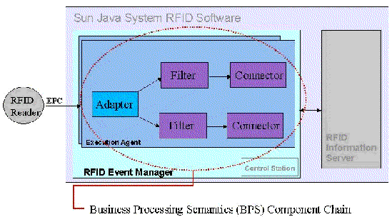 Figure shows the RFID reader communicating to the adapter, which passes information to the filters and connectors in the BPS and then to the RFID Information Server.