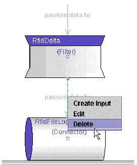 Screen capture of a portion of the RFID Event Manager drawing pane showing the contextual menu for deleting a connection arrow between the RfidDelta filter and RfidFileLogger connector.