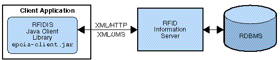 Illustration showing how client applications can access the data stored in the RFID Information Server.