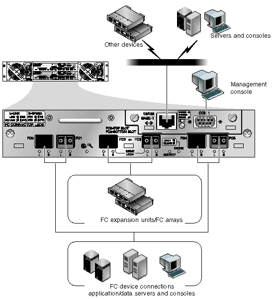 Figure shows the back panel of a dual-controller Sun StorEdge 3510 FC array with the hardware connections identified.