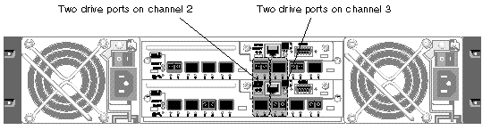 Figure shows the back of a Sun StorEdge 3511 SATA Array with each controller configured with two drive channel ports connected in a single loop