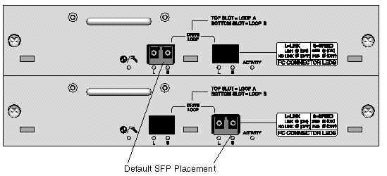 Figure shows the default SFP placement for Sun StorEdge 3510 FC expansion units and JBODs.