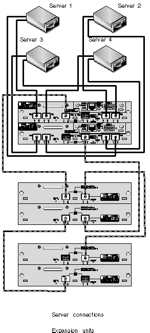 Figure shows a DAS configuration with four servers connected to a dual-controller Sun StorEdge 3510 FC Array and two expansion units.