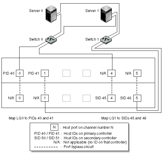 Figure shows a point-to-point configuration with two servers connecting to the Sun StorEdge 3510 FC Array through two switches.