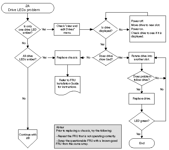 Flow chart diagram for diagnosing drive LED problems