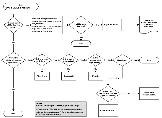 Flow chart diagram for diagnosing drive LED problems (continued)