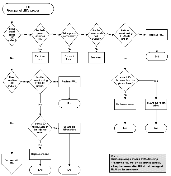 Flow chart diagram for diagnosing RAID array front panel LED problems (continued)