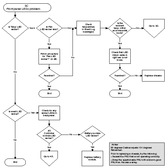 Flow chart diagram for diagnosing RAID array front panel LED problems (continued)