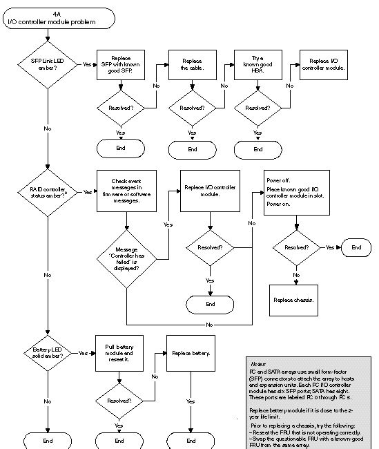 Flow chart diagram for diagnosing I/O controller module problems