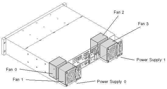 Figure showing the location of cooling fans and power supplies.