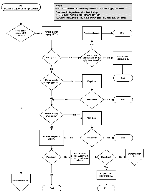 Flow chart diagram for diagnosing power supply and fan problems