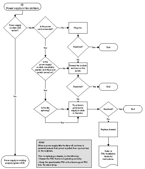 Flow chart diagram for diagnosing power supply and fan problems (continued)