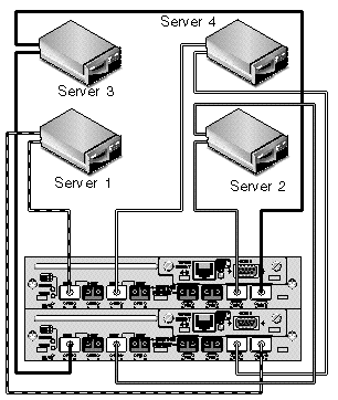 Diagram showing a dual-controller multipath Sun StorEdge 3511 SATA DAS configuration.
