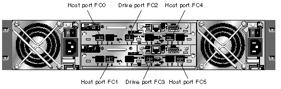 Figure shows the Sun StorEdge 3510 FC array default dual-controller SFP placement.