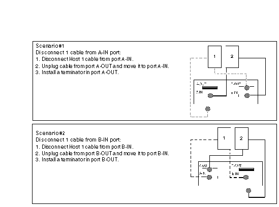 Two diagrams showing the removal of a single cable from an IN port in a two-host configuration.