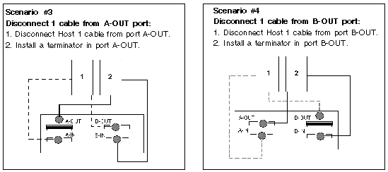 Two diagrams showing the removal of a single cable from an OUT port in a two-host configuration.