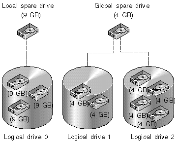 Figure showing the mixing local and global spares configuration.