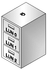 Diagram shows the ID as a file cabinet and its LUNs as file drawers. 