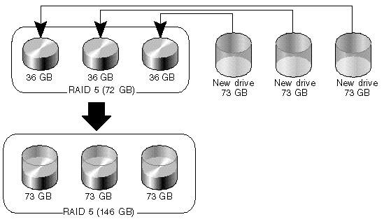 Figure illustrating the logical drives being expanded by replacing all of the member drives with drives of a higher capacity.