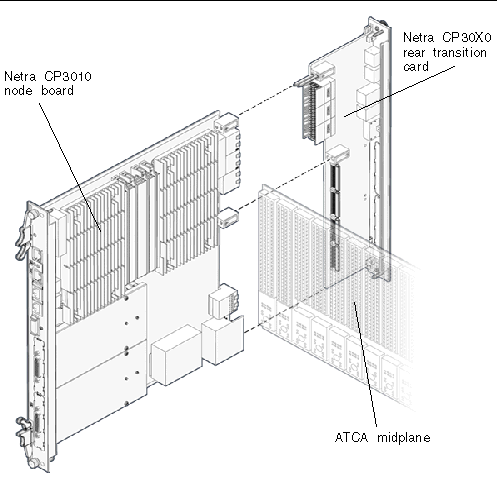Figure showing the installation of a node board and rear transition card in ATCA midplane.